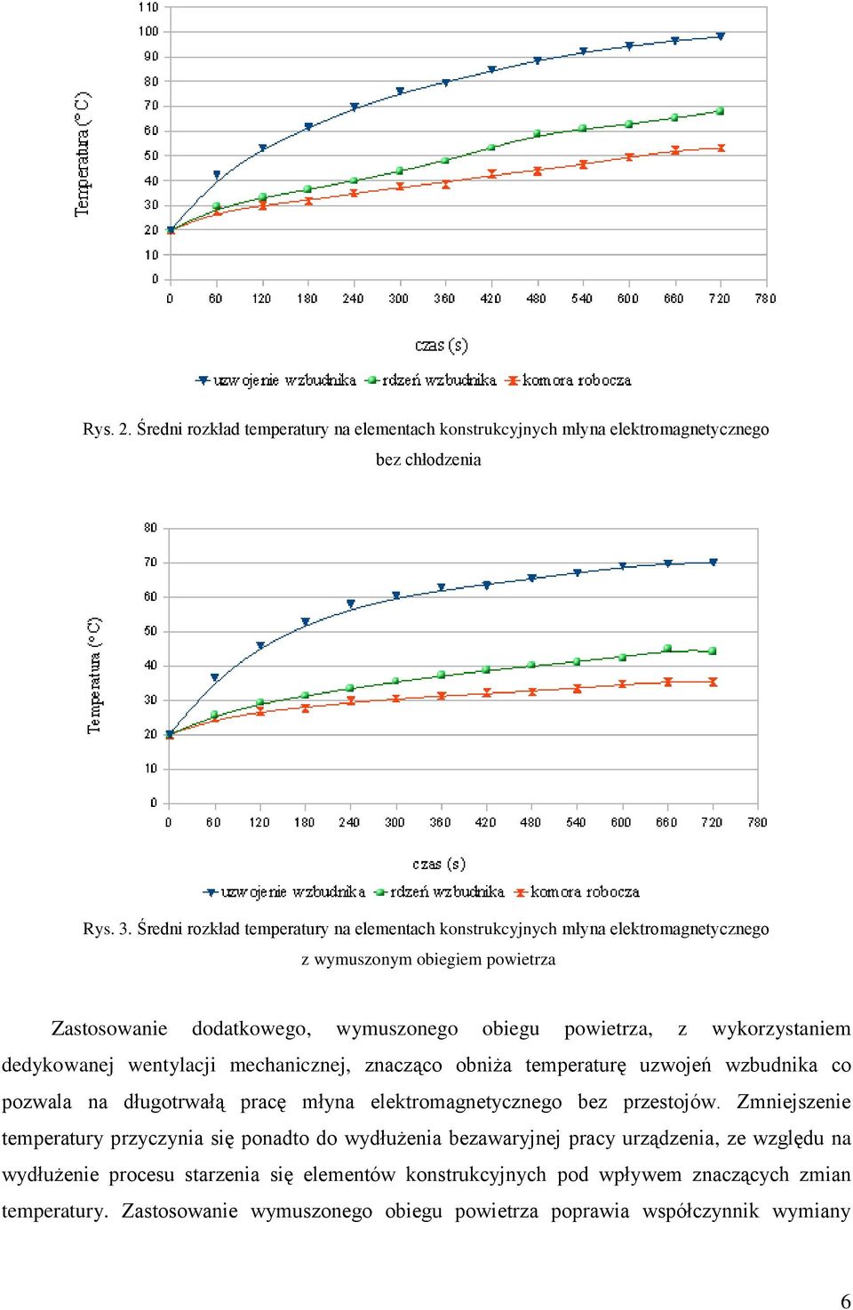 wykorzystaniem dedykowanej wentylacji mechanicznej, znacząco obniża temperaturę uzwojeń wzbudnika co pozwala na długotrwałą pracę młyna elektromagnetycznego bez przestojów.