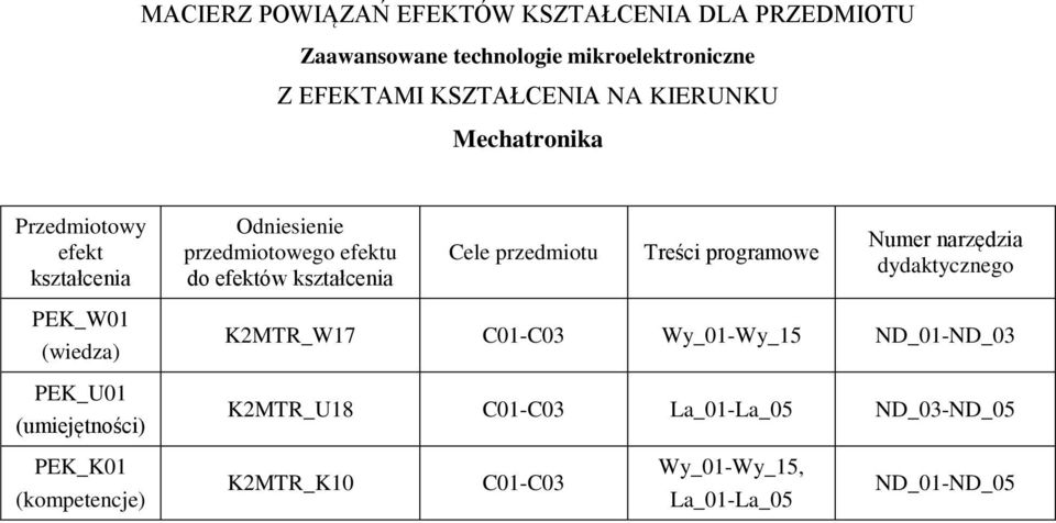 Treści programowe Numer narzędzia dydaktycznego PEK_W01 (wiedza) PEK_U01 (umiejętności) KMTR_W17 C01-C03 Wy_01-Wy_15
