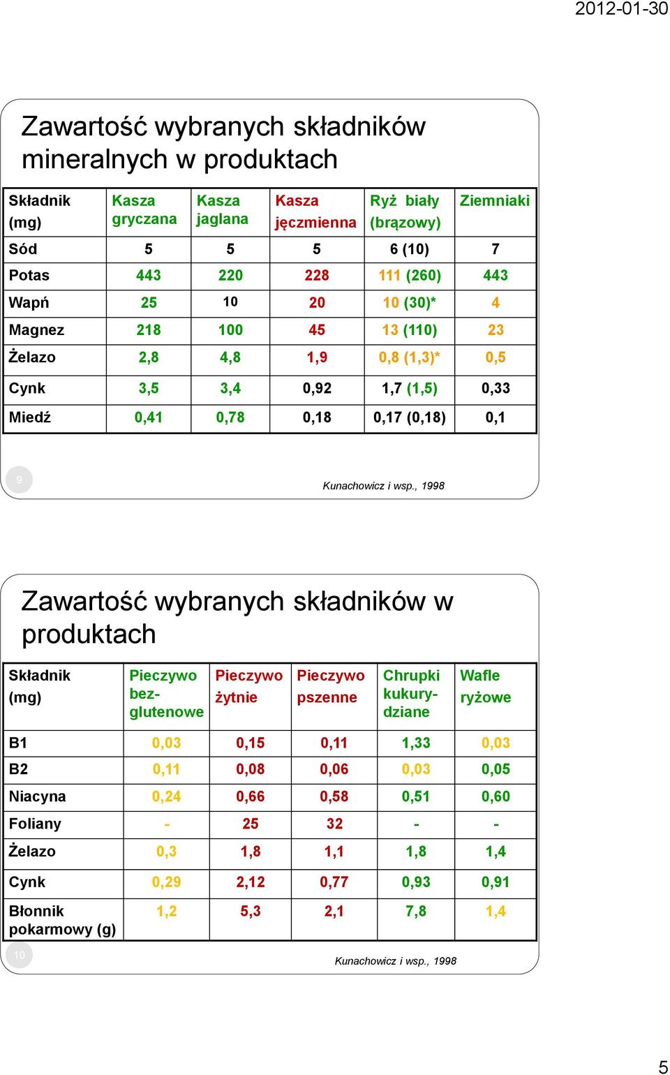 , 1998 Zawartość wybranych składników w produktach Składnik (mg) Pieczywo bezglutenowe Pieczywo żytnie Pieczywo pszenne Chrupki kukurydziane Wafle ryżowe B1 0,03 0,15 0,11 1,33 0,03 B2 0,11