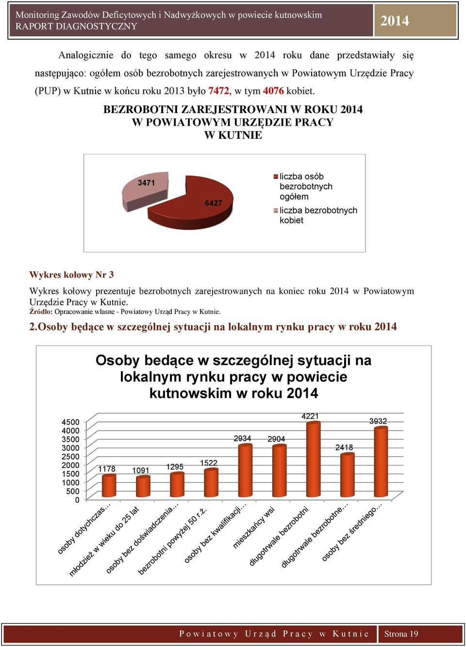 BEZROBOTNI ZAREJESTROWANI W ROKU 2014 W POWIATOWYM URZĘDZIE PRACY W KUTNIE 3471 6427 liczba osób bezrobotnych ogółem liczba bezrobotnych kobiet Wykres kołowy Nr 3 Wykres kołowy prezentuje