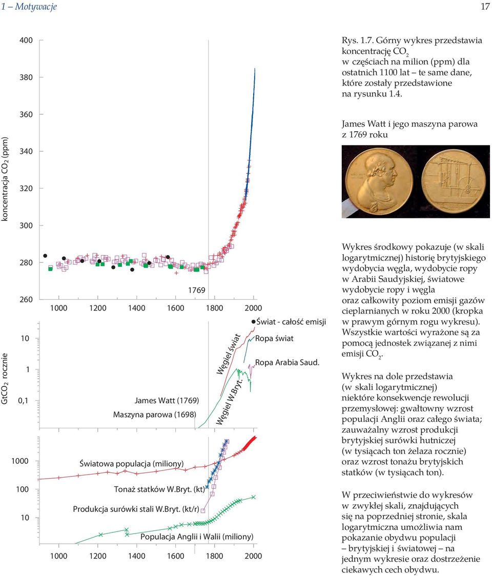 koncentracja CO2 (ppm) 360 340 320 300 James Watt i jego maszyna parowa z 1769 roku GtCO2 rocznie 280 260 10 1 0,1 1000 100 10 1769 1000 1200 1400 1600 1800 2000 Świat - całość emisji Ropa świat Ropa