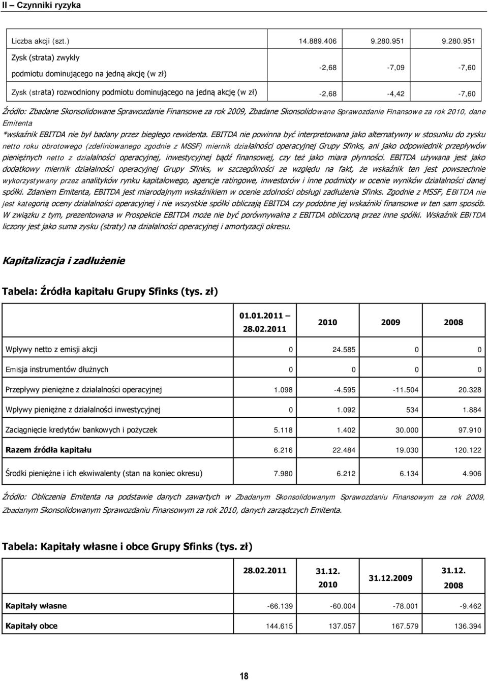 951 Zysk (strata) zwykły podmiotu dominującego na jedną akcję (w zł) -2,68-7,09-7,60 Zysk (strata) rozwodniony podmiotu dominującego na jedną akcję (w zł) -2,68-4,42-7,60 Źródło: Zbadane