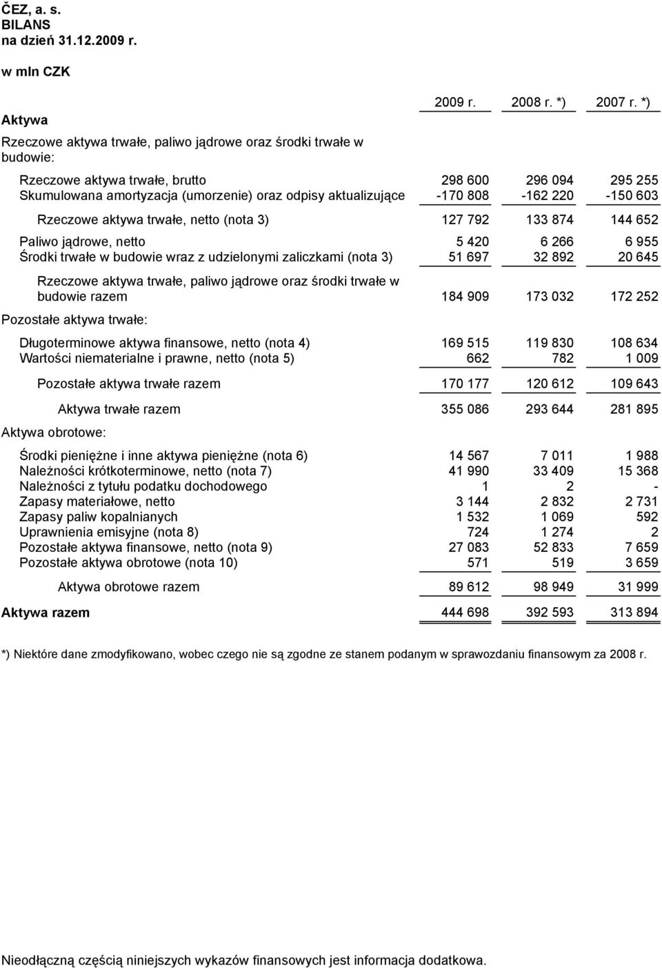 -170 808-162 220-150 603 Rzeczowe aktywa trwałe, netto (nota 3) 127 792 133 874 144 652 Paliwo jądrowe, netto 5 420 6 266 6 955 Środki trwałe w budowie wraz z udzielonymi zaliczkami (nota 3) 51 697