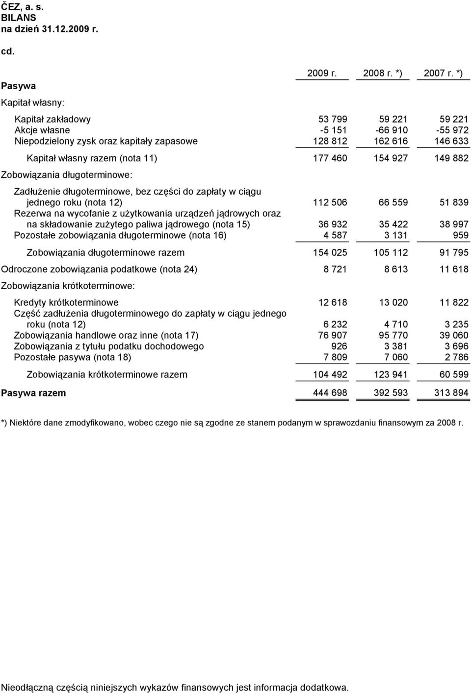 460 154 927 149 882 Zobowiązania długoterminowe: Zadłużenie długoterminowe, bez części do zapłaty w ciągu jednego roku (nota 12) 112 506 66 559 51 839 Rezerwa na wycofanie z użytkowania urządzeń