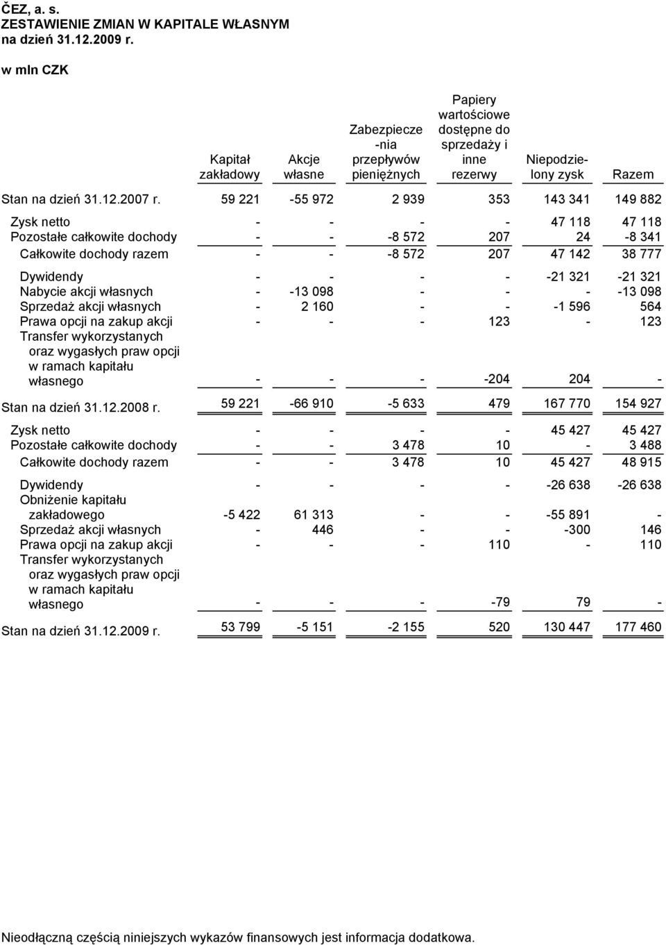 59 221-55 972 2 939 353 143 341 149 882 Zysk netto - - - - 47 118 47 118 Pozostałe całkowite dochody - - -8 572 207 24-8 341 Całkowite dochody razem - - -8 572 207 47 142 38 777 Dywidendy - - - - -21