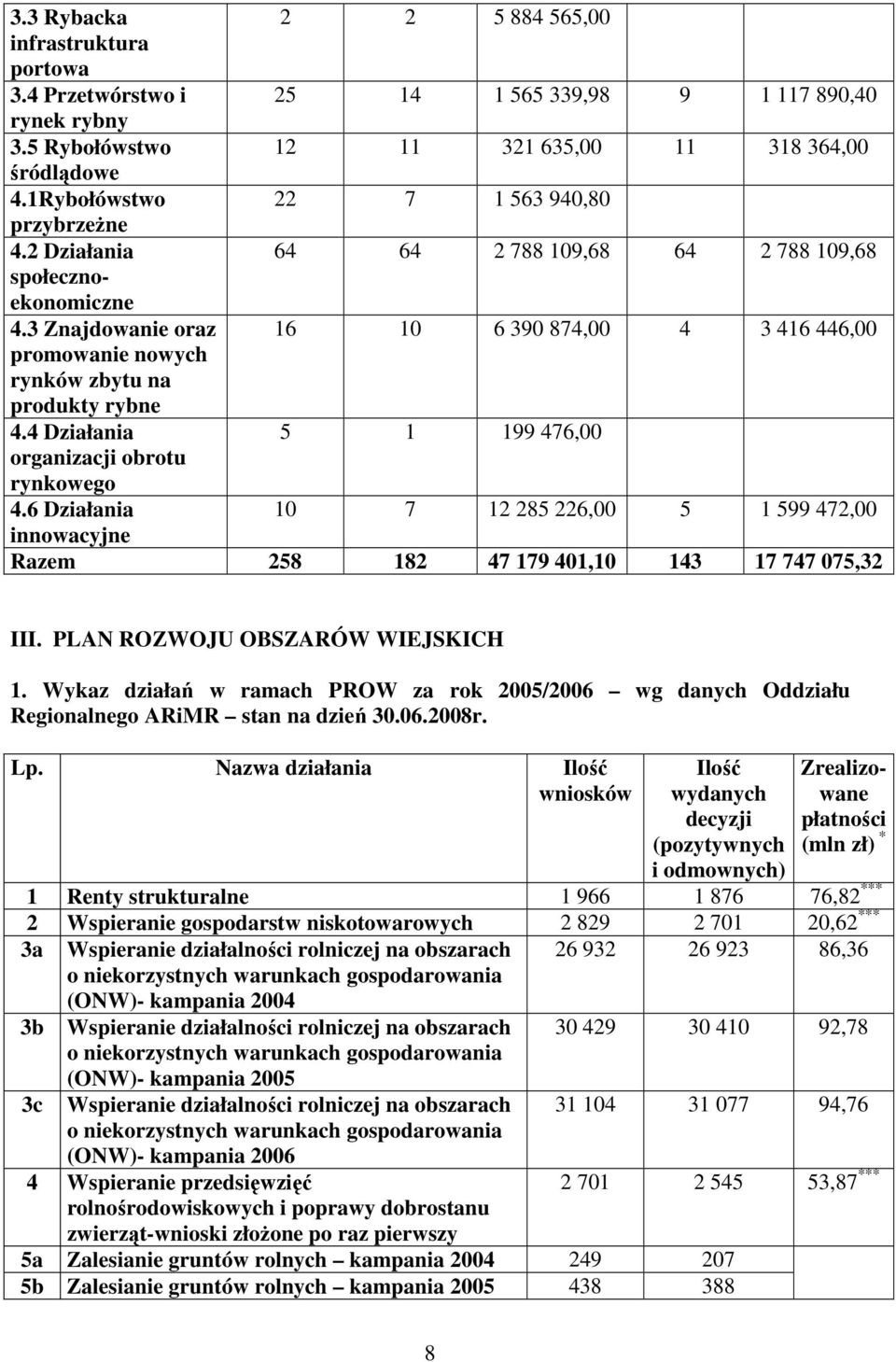 5 Rybołówstwo 12 11 321 635,00 11 318 364,00 śródlądowe 4.1Rybołówstwo 22 7 1 563 940,80 przybrzeżne 4.2 Działania 64 64 2 788 109,68 64 2 788 109,68 społecznoekonomiczne 4.