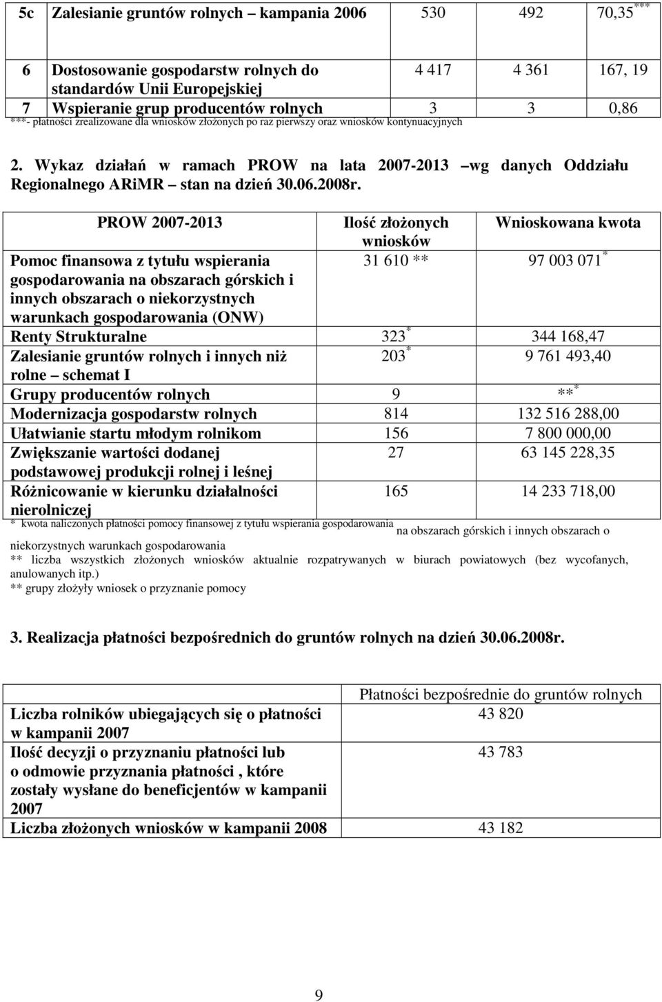 Wykaz działań w ramach PROW na lata 2007-2013 wg danych Oddziału Regionalnego ARiMR stan na dzień 30.06.2008r.