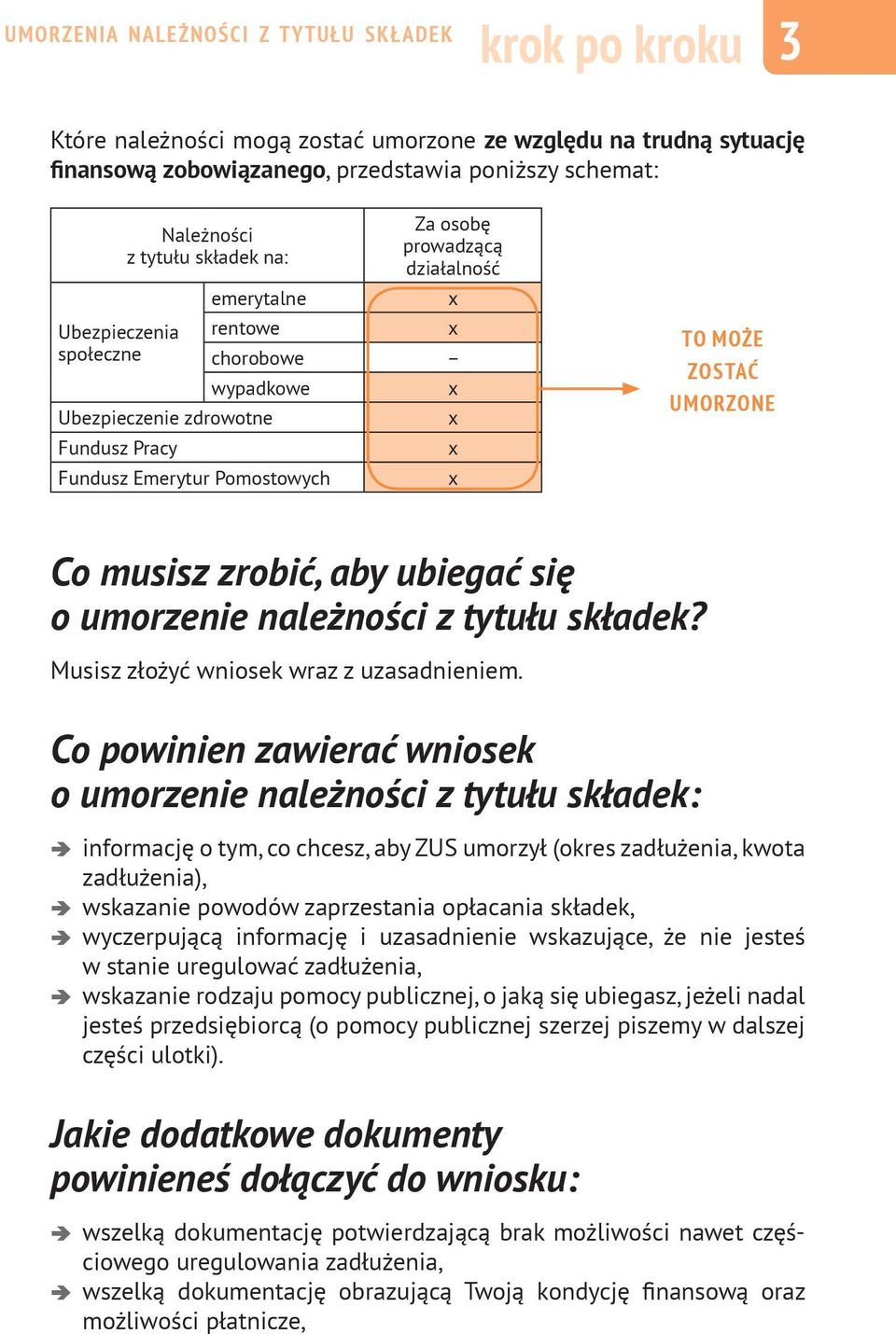 o umorzenie należności z tytułu składek? Musisz złożyć wniosek wraz z uzasadnieniem.