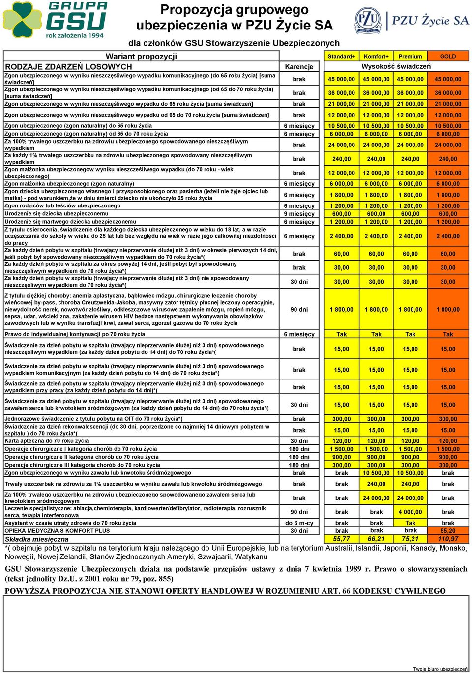 miesięcy 10 500,00 10 500,00 10 500,00 10 500,00 Zgon ubezpieczonego (zgon naturalny) od 65 do 70 roku życia 6 miesięcy 6 000,00 6 000,00 6 000,00 6 000,00 brak 24 000,00 24 000,00 24 000,00 24