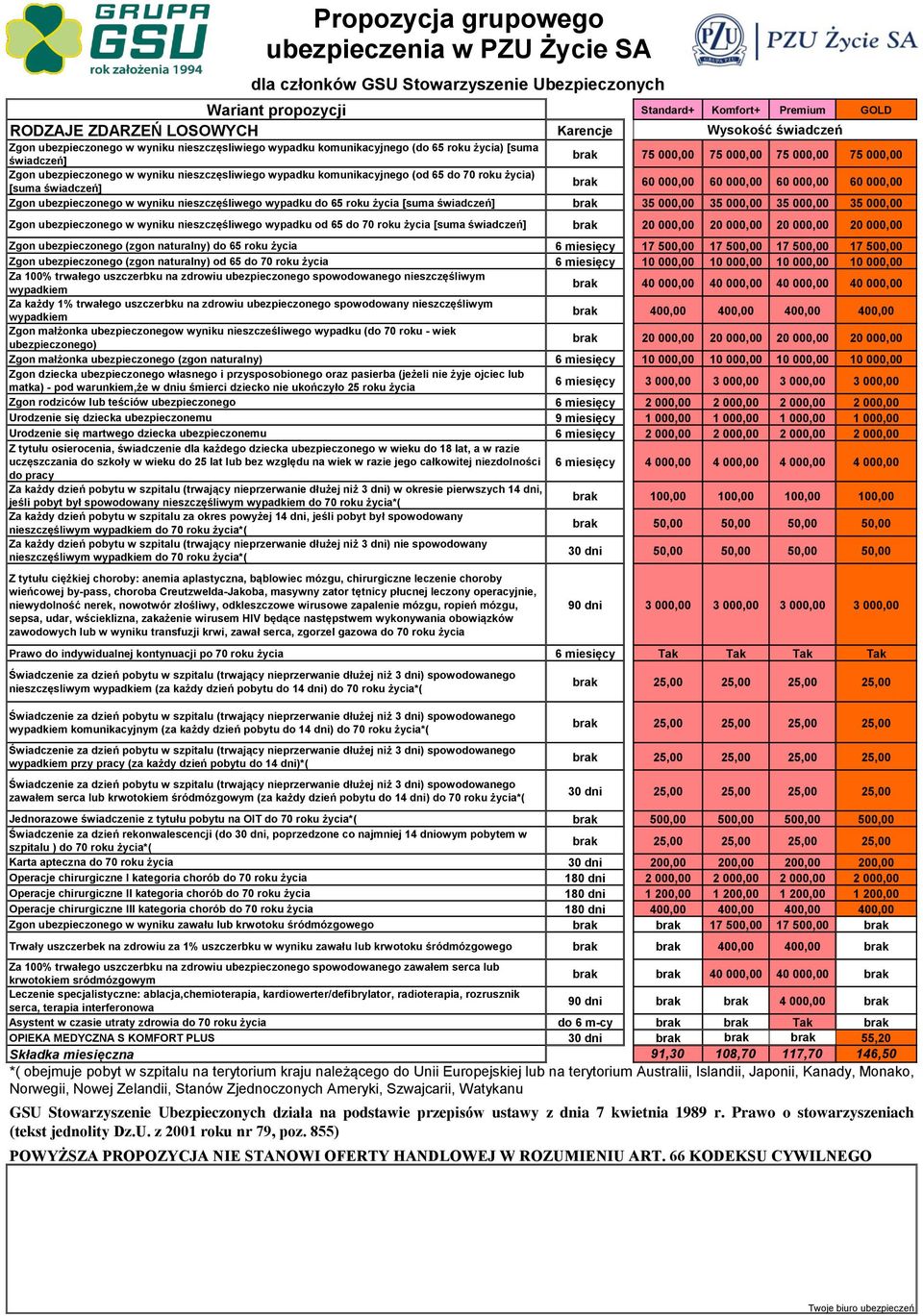 miesięcy 17 500,00 17 500,00 17 500,00 17 500,00 Zgon ubezpieczonego (zgon naturalny) od 65 do 70 roku życia 6 miesięcy 10 000,00 10 000,00 10 000,00 10 000,00 brak 40 000,00 40 000,00 40 000,00 40