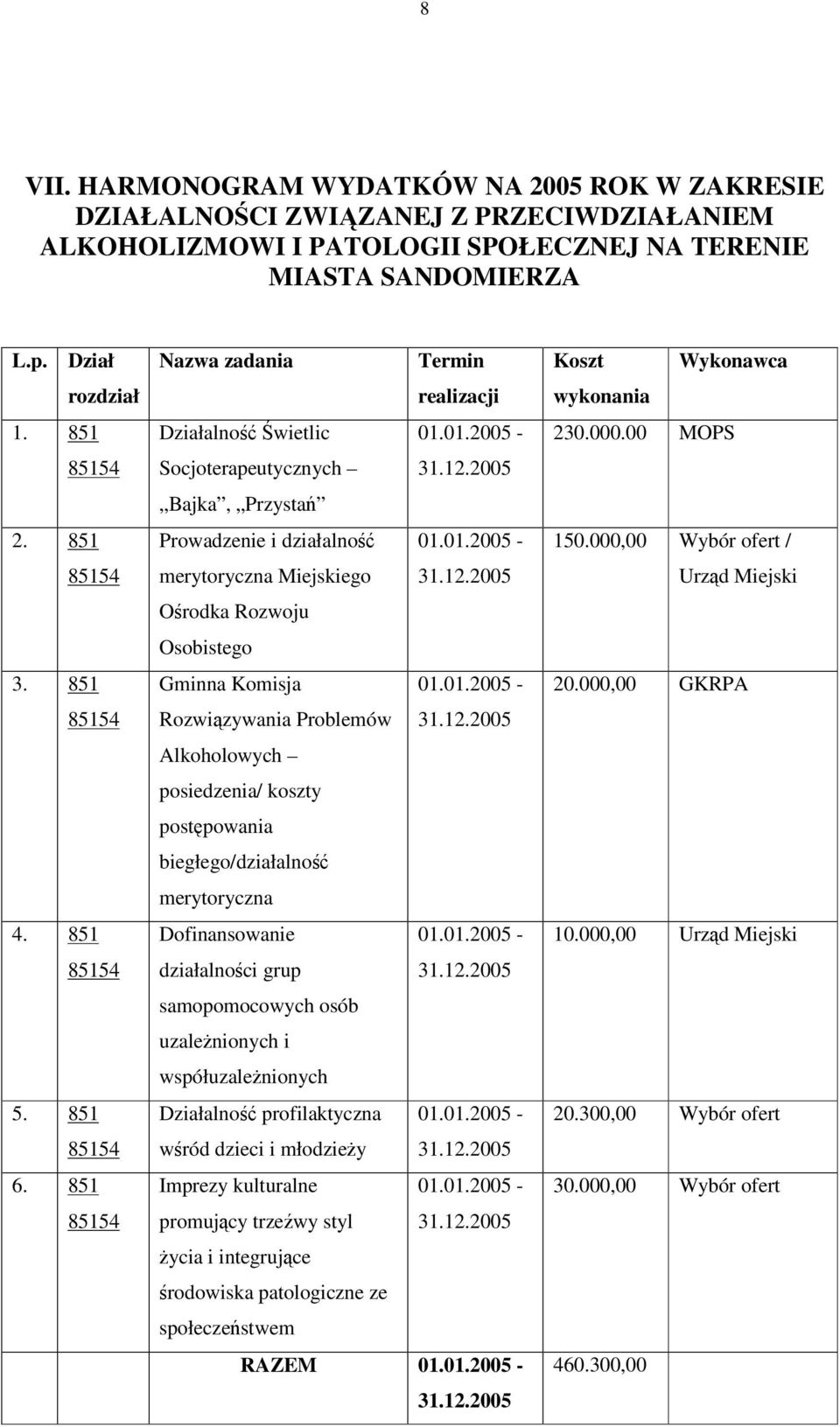 12.2005 Orodka Rozwoju Osobistego Gminna Komisja 01.01.2005 - Rozwizywania Problemów 31.12.2005 Alkoholowych posiedzenia/ koszty postpowania biegłego/działalno merytoryczna Dofinansowanie 01.01.2005 - działalnoci grup 31.