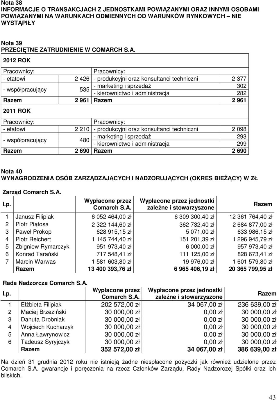 SAKCJACH Z JEDNOSTKAMI POWIĄZANYMI ORAZ INNYMI OSOBAMI POWIĄZANYMI NA WARUNKACH ODMIENNYCH OD WARUNKÓW RYNKOWYCH NIE WYSTĄPIŁY Nota 39 PRZECIĘTNE ZATRUDNIENIE W COMARCH S.A. 2012 ROK Pracownicy: