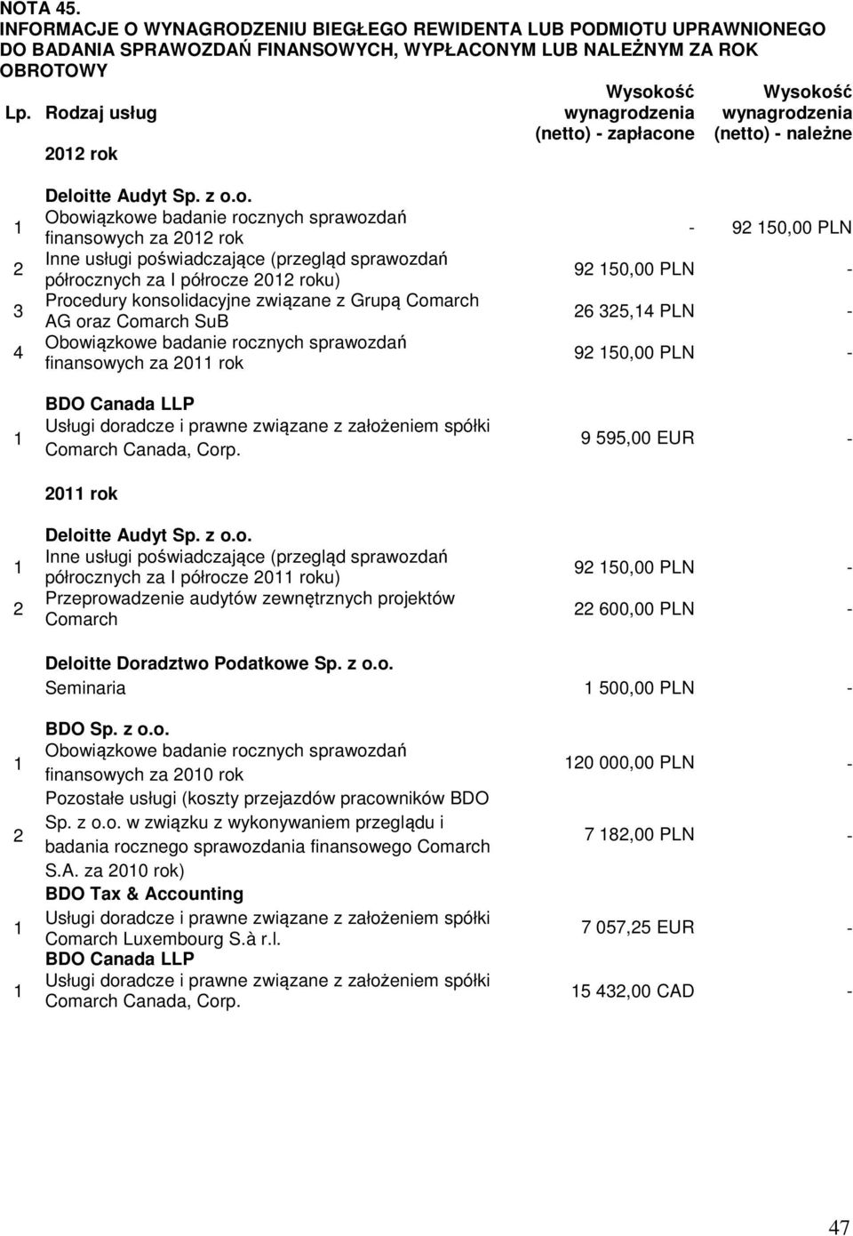 za 2012 rok Inne usługi poświadczające (przegląd sprawozdań półrocznych za I półrocze 2012 roku) Procedury konsolidacyjne związane z Grupą Comarch AG oraz Comarch SuB Obowiązkowe badanie rocznych