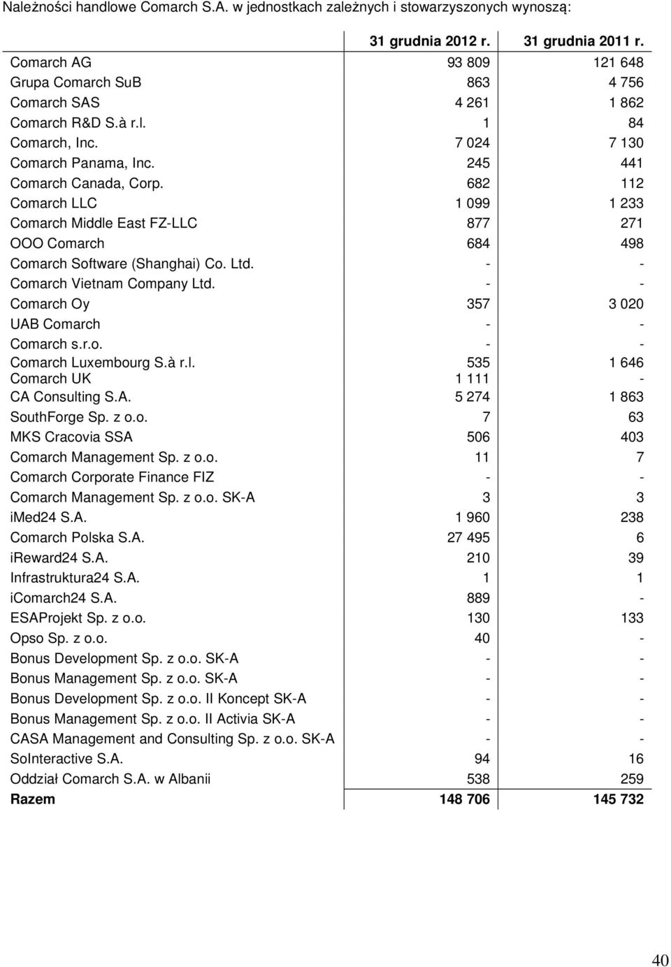 682 112 Comarch LLC 1 099 1 233 Comarch Middle East FZ-LLC 877 271 OOO Comarch 684 498 Comarch Software (Shanghai) Co. Ltd. - - Comarch Vietnam Company Ltd.