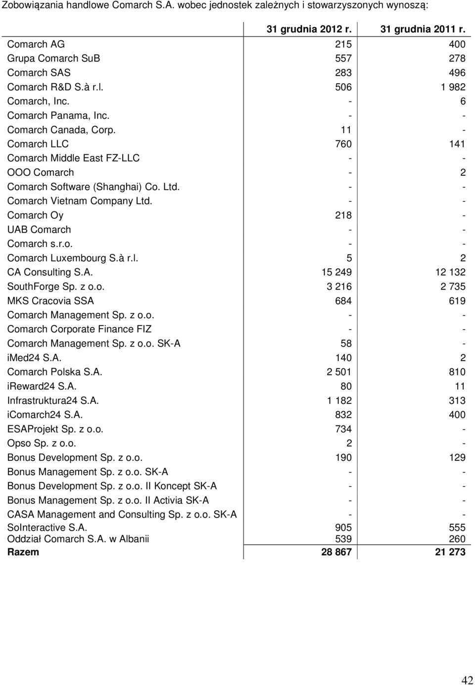 11 - Comarch LLC 760 141 Comarch Middle East FZ-LLC - - OOO Comarch - 2 Comarch Software (Shanghai) Co. Ltd. - - Comarch Vietnam Company Ltd. - - Comarch Oy 218 - UAB Comarch - - Comarch s.r.o. - - Comarch Luxembourg S.