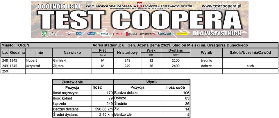 osób Ilość mężczyzn 170 Bardzo dobrze 106 Ilość kobiet 79 Dobrze 83 Łącznie