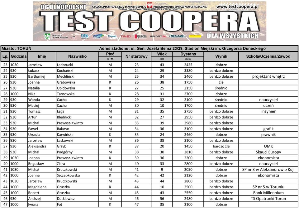 uczeń 31 930 Tomasz Łęga M 31 35 2750 bardzo dobrze inżynier 32 930 Artur Blednicki M 32 27 2950 bardzo dobrze 33 930 Michał Prewysz-Kwinto M 33 39 2980 bardzo dobrze 34 930 Paweł Balaryn M 34 36