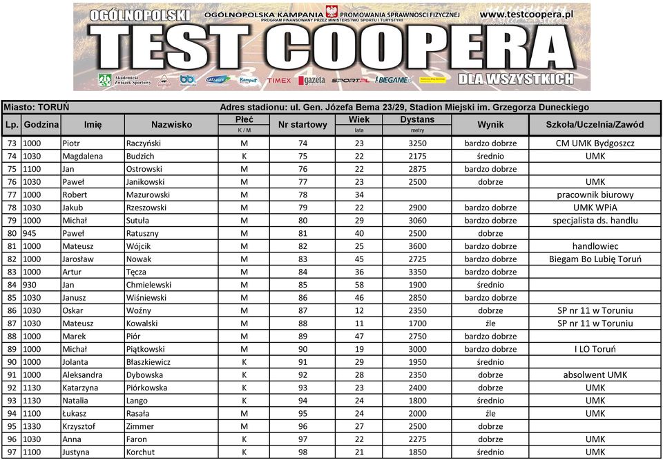 handlu 80 945 Paweł Ratuszny M 81 40 2500 dobrze 81 1000 Mateusz Wójcik M 82 25 3600 bardzo dobrze handlowiec 82 1000 Jarosław Nowak M 83 45 2725 bardzo dobrze Biegam Bo Lubię Toruń 83 1000 Artur