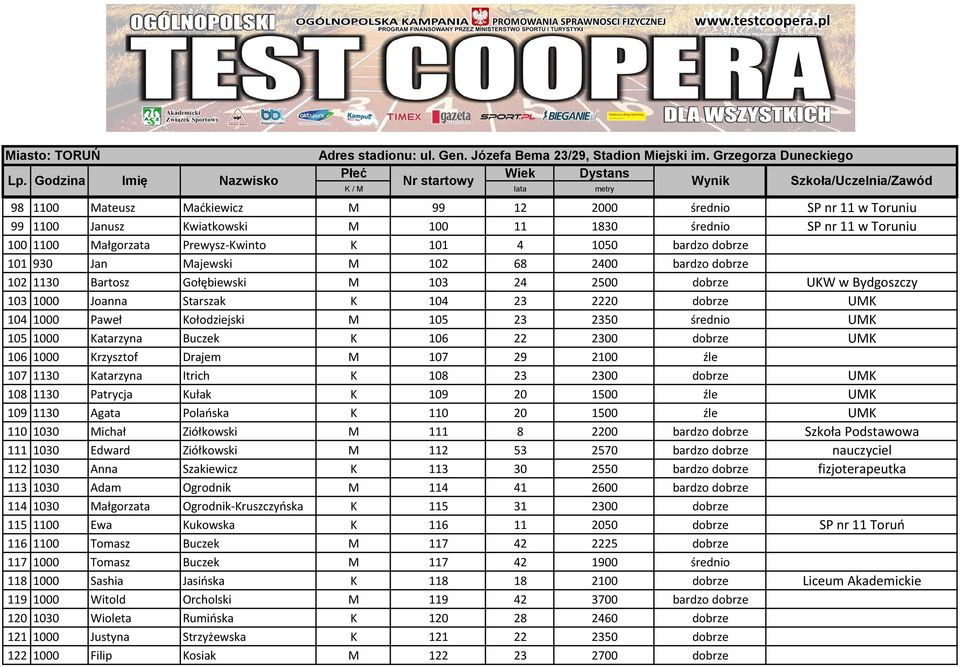 23 2350 średnio UMK 105 1000 Katarzyna Buczek K 106 22 2300 dobrze UMK 106 1000 Krzysztof Drajem M 107 29 2100 źle 107 1130 Katarzyna Itrich K 108 23 2300 dobrze UMK 108 1130 Patrycja Kułak K 109 20