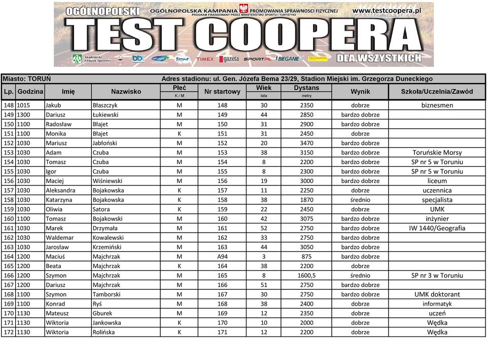 155 1030 Igor Czuba M 155 8 2300 bardzo dobrze SP nr 5 w Toruniu 156 1030 Maciej Wiśniewski M 156 19 3000 bardzo dobrze liceum 157 1030 Aleksandra Bojakowska K 157 11 2250 dobrze uczennica 158 1030