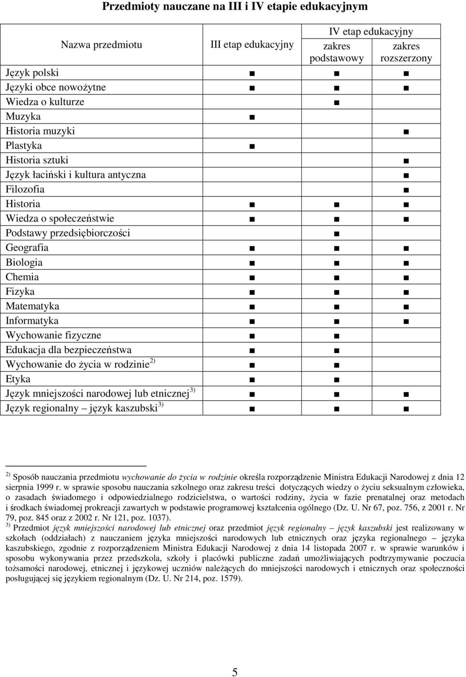 Informatyka Wychowanie fizyczne Edukacja dla bezpieczeństwa Wychowanie do Ŝycia w rodzinie 2) Etyka Język mniejszości narodowej lub etnicznej 3) Język regionalny język kaszubski 3) 2) Sposób