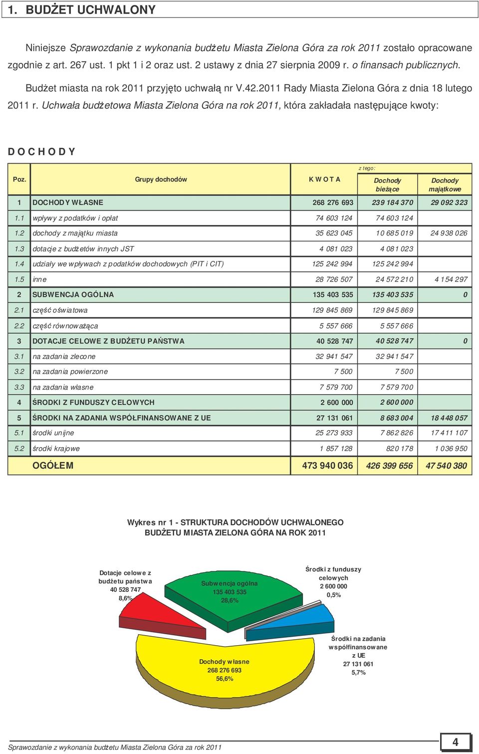 Uchwała budetowa Miasta Zielona Góra na rok 2011, która zakładała nastpujce kwoty: D O C H O D Y Poz.