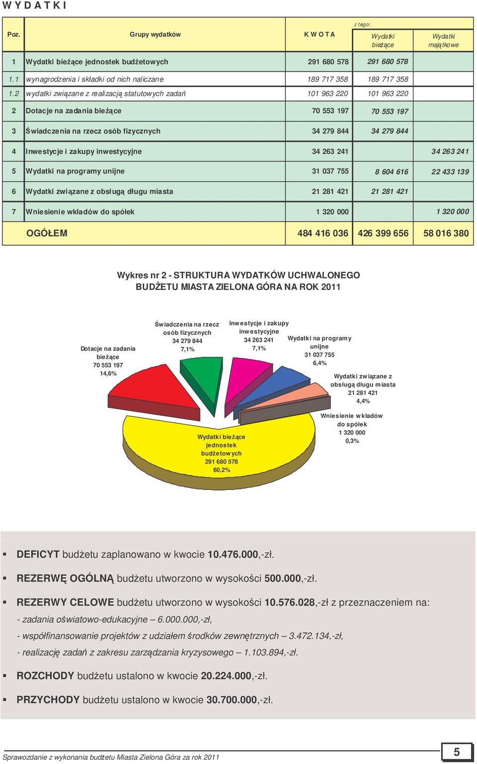 2 wydatki zwizane z realizacj statutowych zada 101 963 220 101 963 220 2 Dotacje na zadania biece 70 553 197 70 553 197 3 wiadczenia na rzecz osób fizycznych 34 279 844 34 279 844 4 Inwestycje i