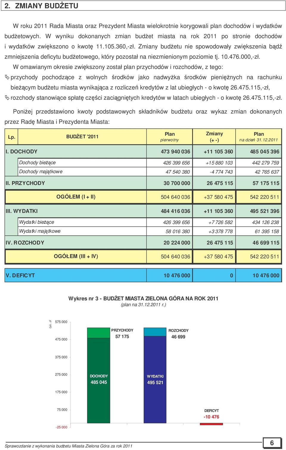 Zmiany budetu nie spowodowały zwikszenia bd zmniejszenia deficytu budetowego, który pozostał na niezmienionym poziomie tj. 10.476.000,-zł.