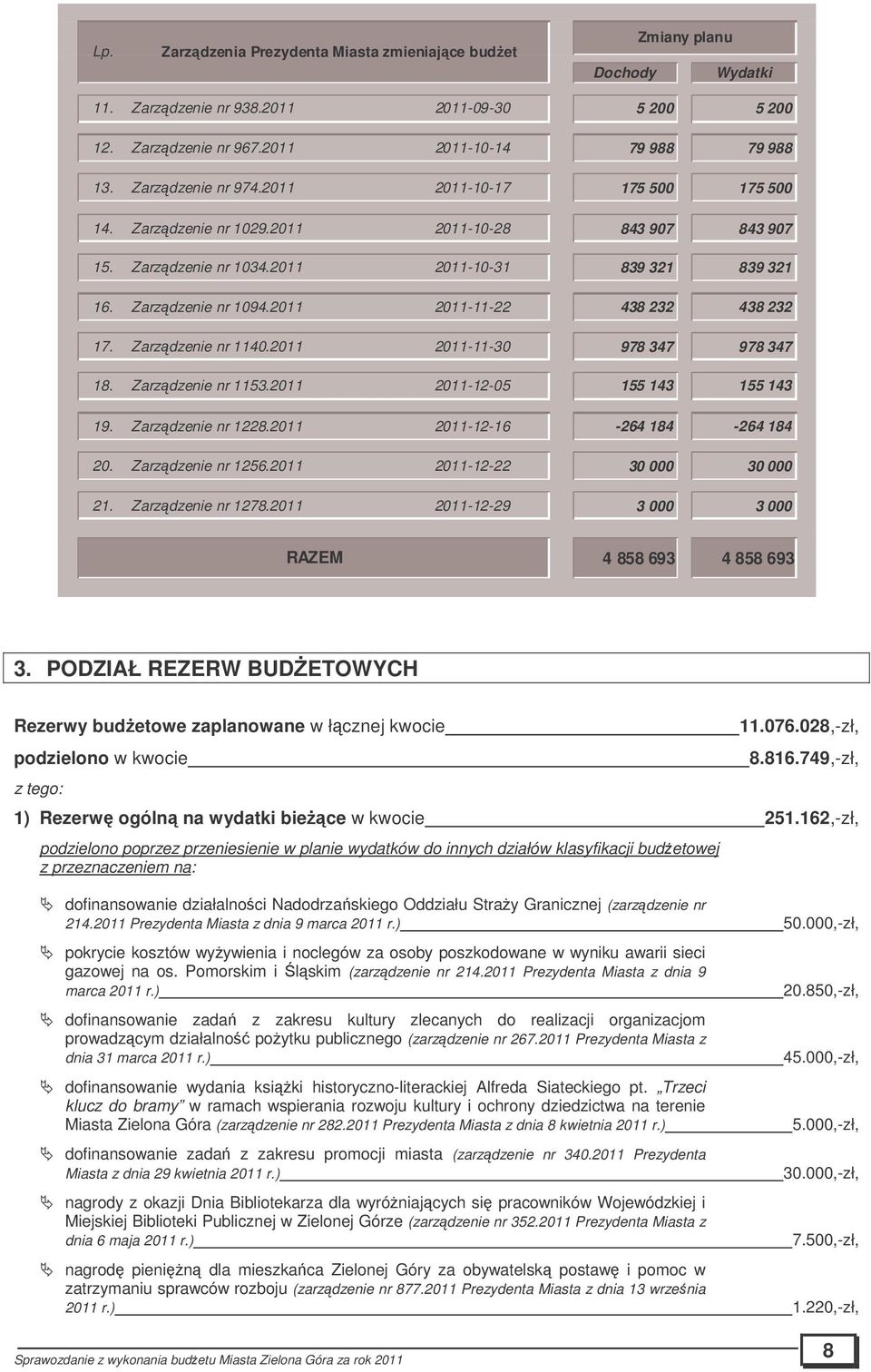 2011 2011-11-22 438 232 438 232 17. Zarzdzenie nr 1140.2011 2011-11-30 978 347 978 347 18. Zarzdzenie nr 1153.2011 2011-12-05 155 143 155 143 19. Zarzdzenie nr 1228.2011 2011-12-16-264 184-264 184 20.