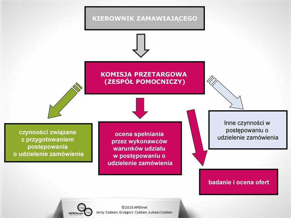 spełniania przez wykonawców warunków udziału w postępowaniu o udzielenie