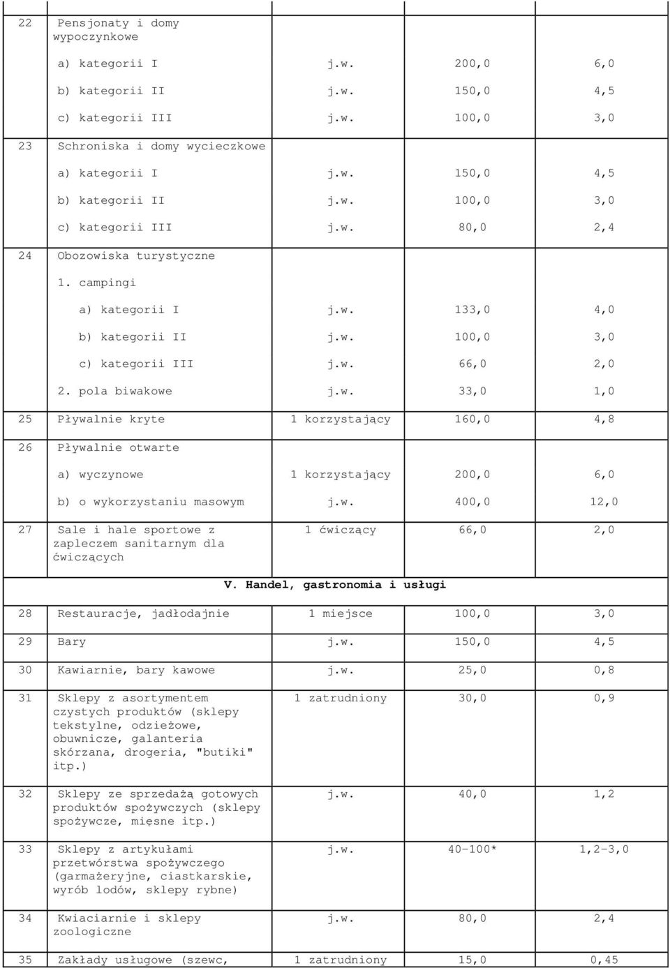 w. 400,0 12,0 27 Sale i hale sportowe z zapleczem sanitarnym dla ćwiczących 1 ćwiczący 66,0 2,0 V. Handel, gastronomia i usługi 28 Restauracje, jadłodajnie 1 miejsce 100,0 3,0 29 Bary j.w. 150,0 4,5 30 Kawiarnie, bary kawowe j.