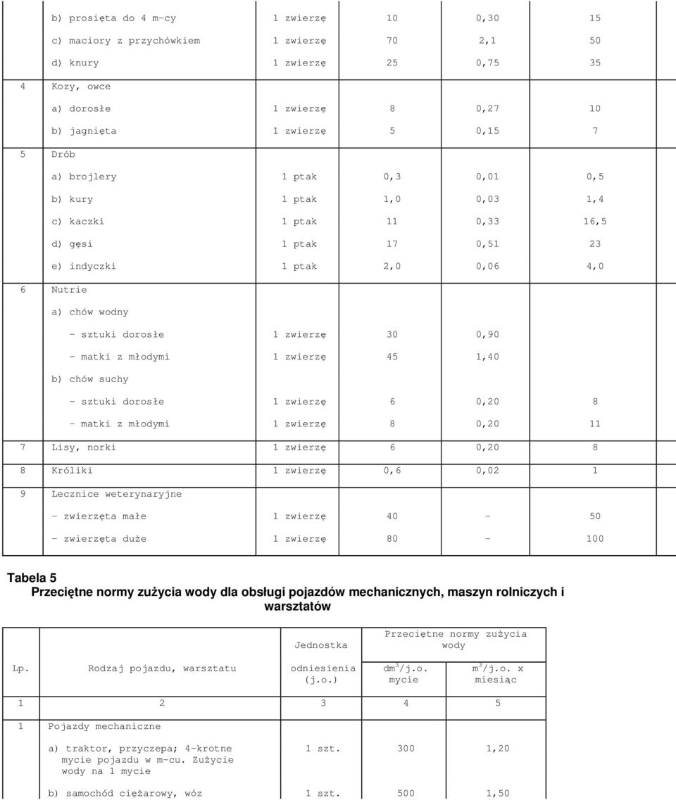 zwierzę 30 0,90 - matki z młodymi 1 zwierzę 45 1,40 b) chów suchy - sztuki dorosłe 1 zwierzę 6 0,20 8 - matki z młodymi 1 zwierzę 8 0,20 11 7 Lisy, norki 1 zwierzę 6 0,20 8 8 Króliki 1 zwierzę 0,6