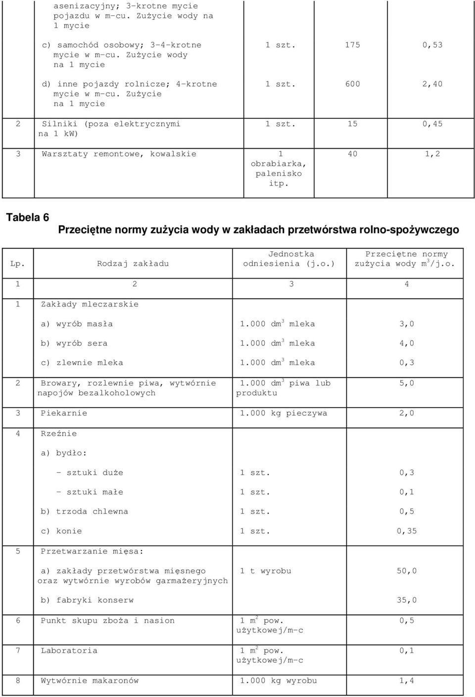 40 1,2 Tabela 6 Przeciętne normy zużycia wody w zakładach przetwórstwa rolno-spożywczego Lp. Rodzaj zakładu odniesienia Przeciętne normy zużycia wody m 3 /j.o. 1 2 3 4 1 Zakłady mleczarskie a) wyrób masła 1.