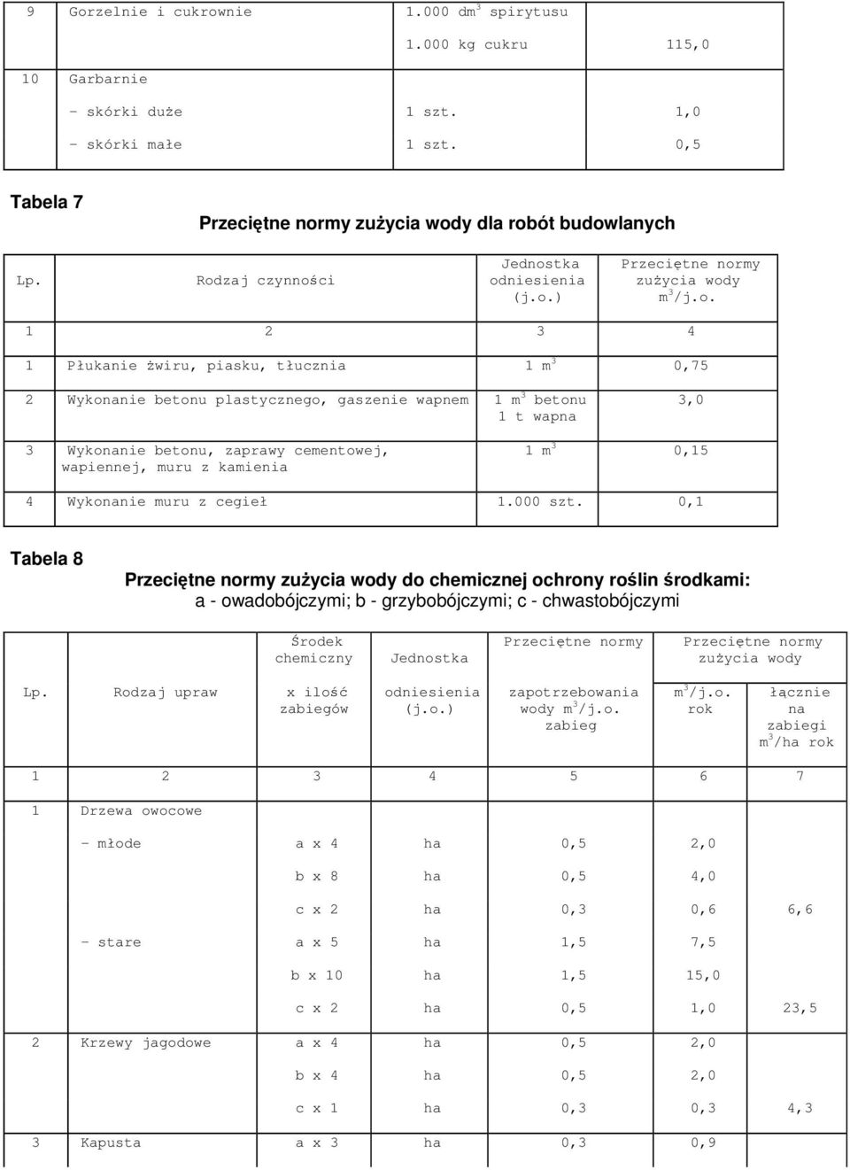 3 Wykonanie betonu, zaprawy cementowej, wapiennej, muru z kamienia 1 m 3 0,15 4 Wykonanie muru z cegieł 1.000 szt.