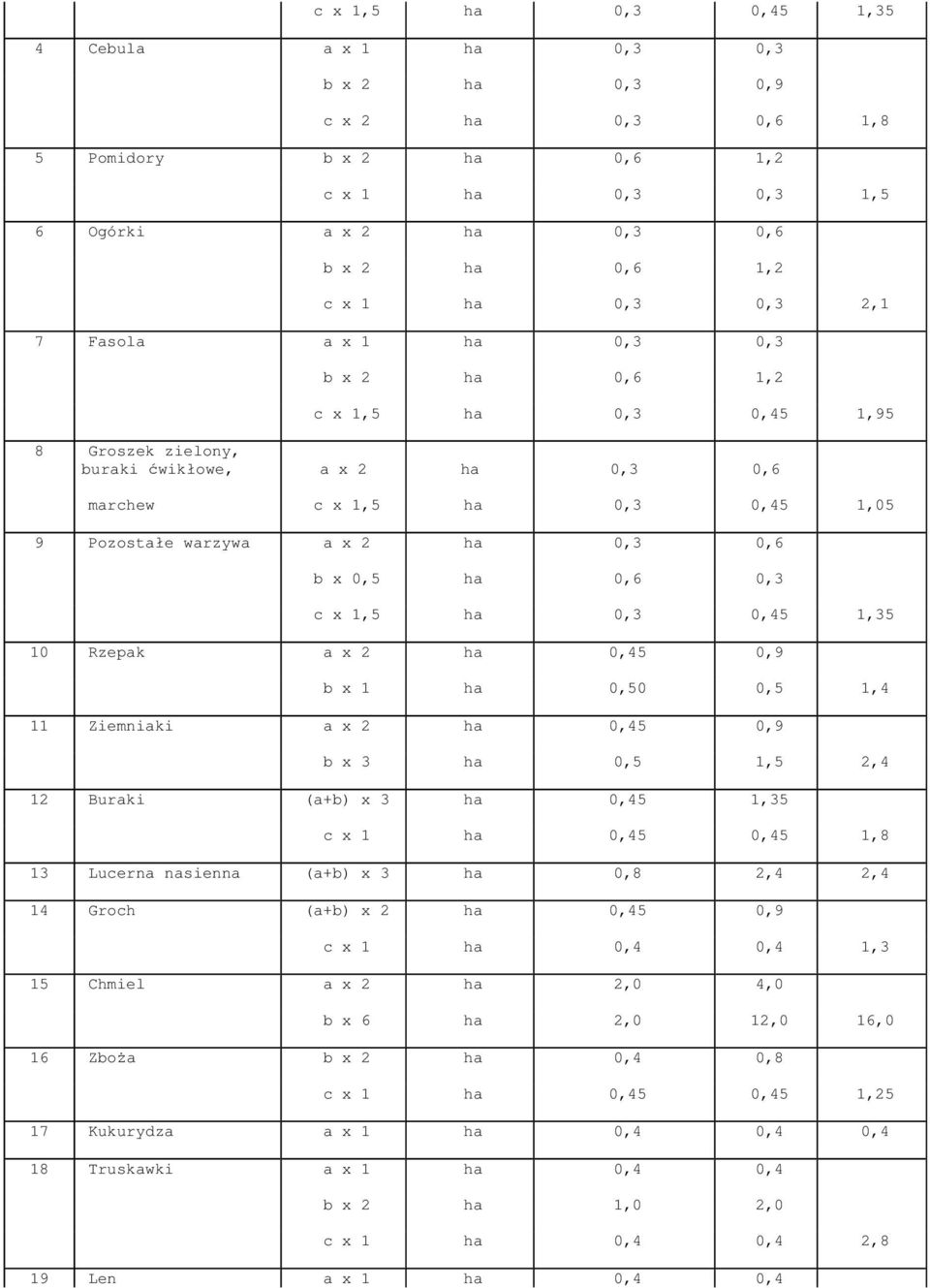 0,5 ha 0,6 0,3 c x 1,5 ha 0,3 0,45 1,35 10 Rzepak a x 2 ha 0,45 0,9 b x 1 ha 0,50 0,5 1,4 11 Ziemniaki a x 2 ha 0,45 0,9 b x 3 ha 0,5 1,5 2,4 12 Buraki (a+b) x 3 ha 0,45 1,35 c x 1 ha 0,45 0,45 1,8