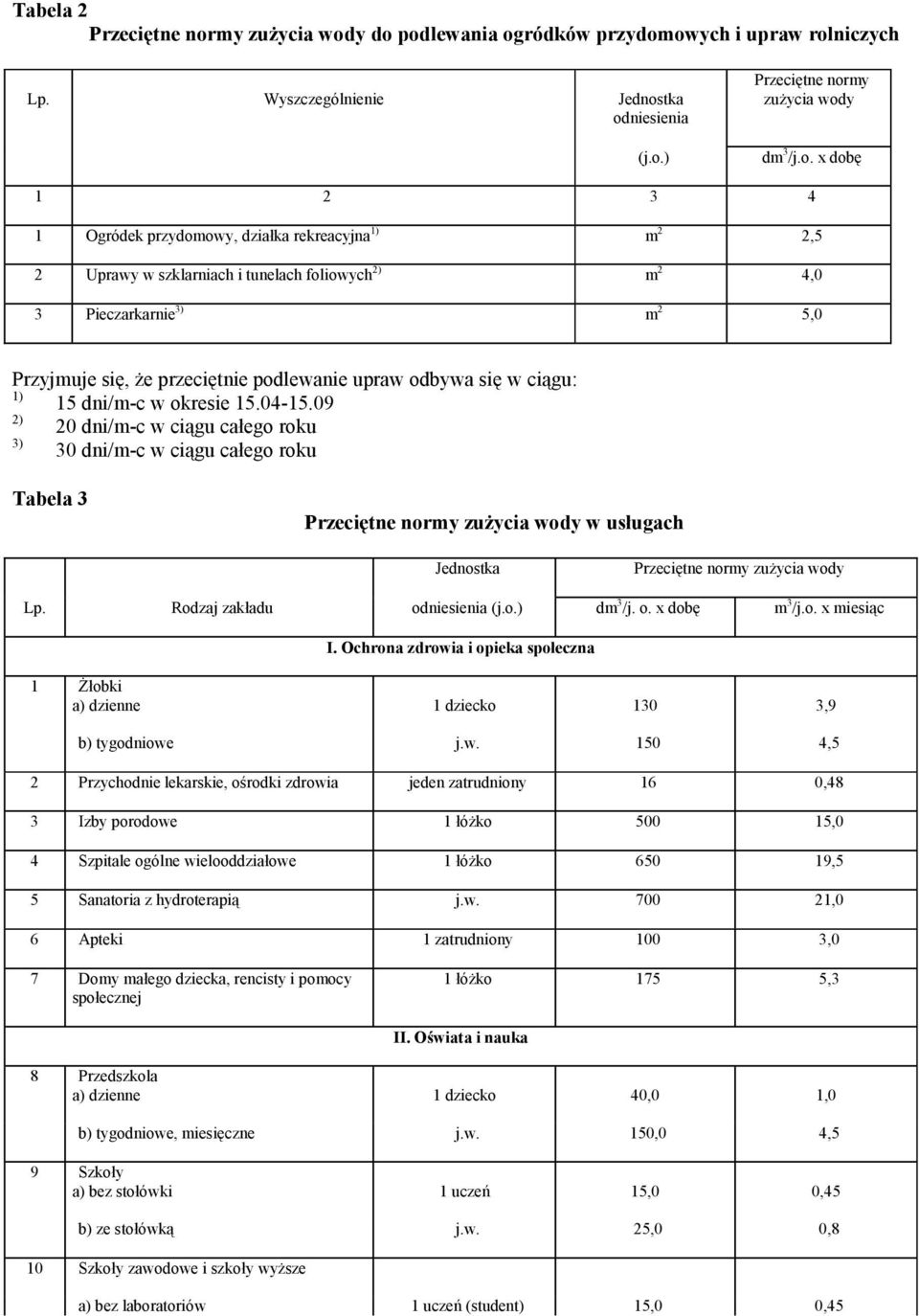 y do podlewania ogródków przydomowych i upraw rolniczych Lp. Wyszczególnienie odniesienia (j.o.) Przeciętne nory dm 3 /j.o. x dobę 1 2 3 4 1 Ogródek przydomowy, działka rekreacyjna 1) m 2 2,5 2