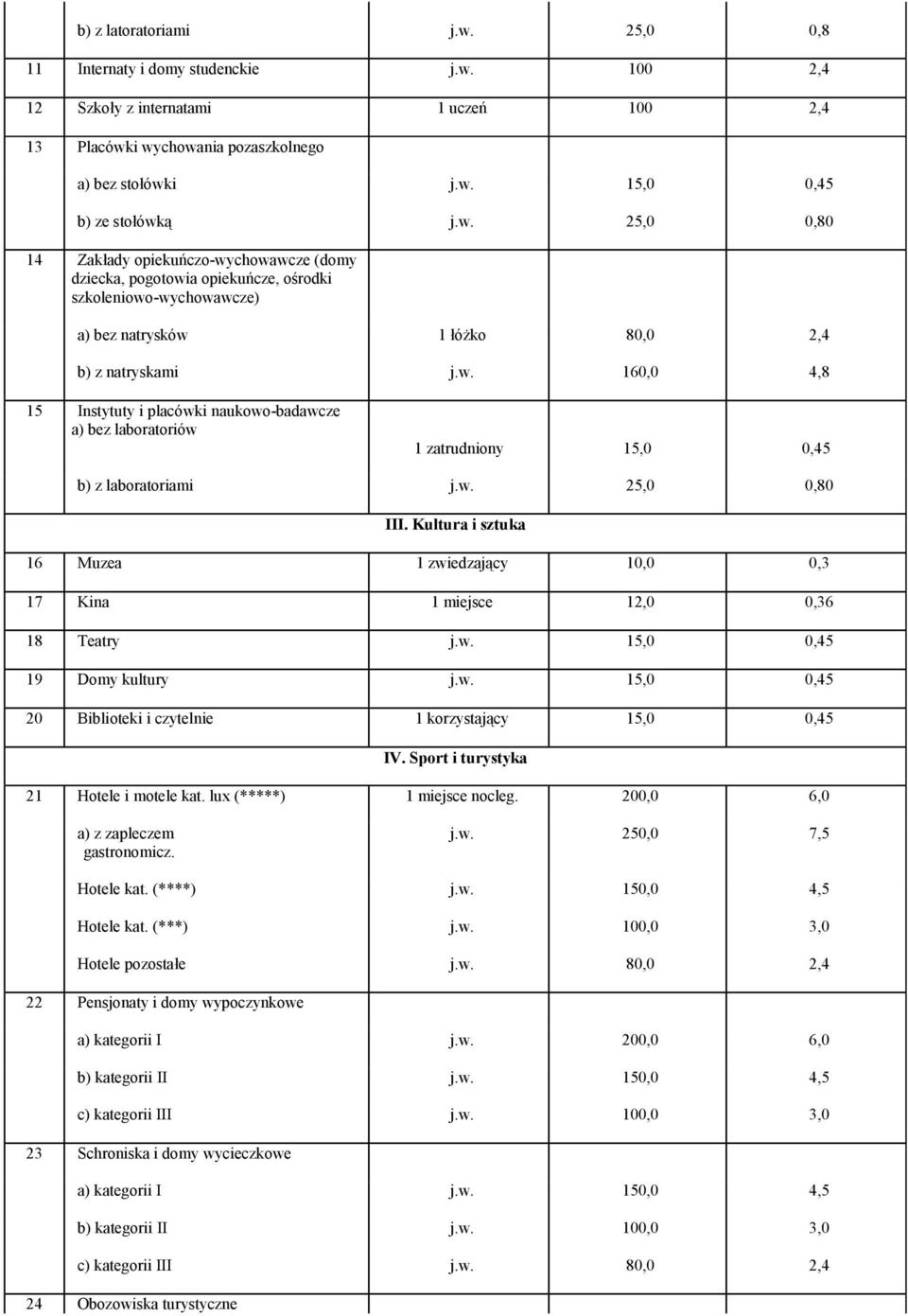 w. 25,0 0,80 III. Kultura i sztuka 16 Muzea 1 zwiedzający 10,0 0,3 17 Kina 1 miejsce 12,0 0,36 18 Teatry j.w. 15,0 0,45 19 Domy kultury j.w. 15,0 0,45 20 Biblioteki i czytelnie 1 korzystający 15,0 0,45 IV.