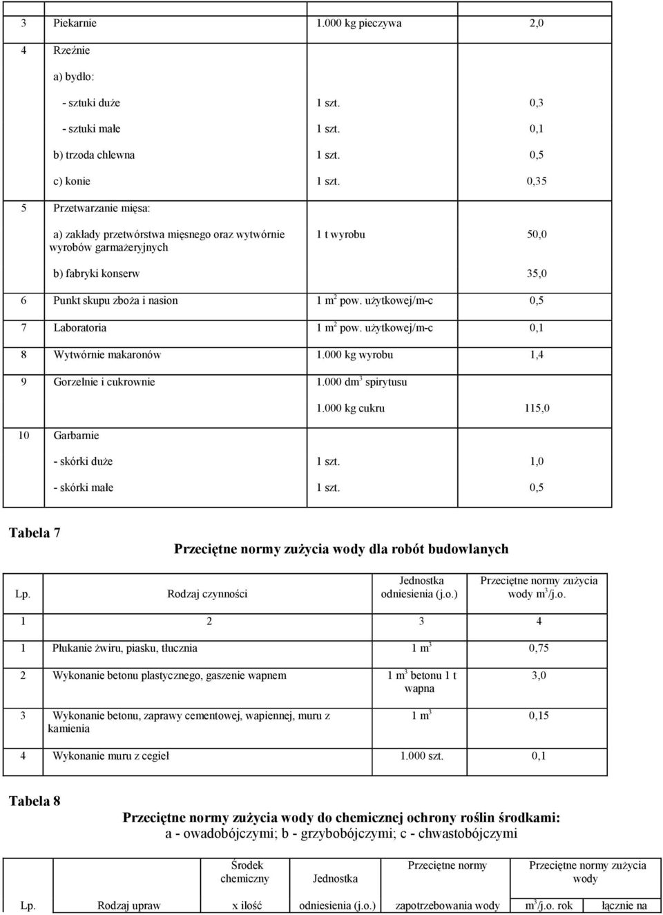 uŝytkowej/m-c 0,5 7 Laboratoria 1 m 2 pow. uŝytkowej/m-c 0,1 8 Wytwórnie makaronów 1.000 kg wyrobu 1,4 9 Gorzelnie i cukrownie 1.000 dm 3 spirytusu 1.