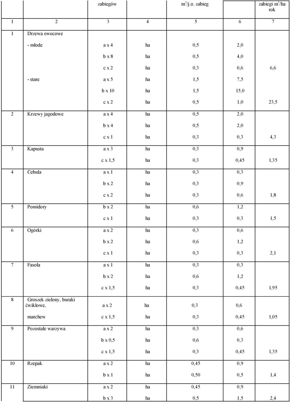 jagodowe a x 4 ha 0,5 2,0 b x 4 ha 0,5 2,0 c x 1 ha 0,3 0,3 4,3 3 Kapusta a x 3 ha 0,3 0,9 c x 1,5 ha 0,3 0,45 1,35 4 Cebula a x 1 ha 0,3 0,3 b x 2 ha 0,3 0,9 c x 2 ha 0,3 0,6 1,8 5 Pomidory b x 2 ha