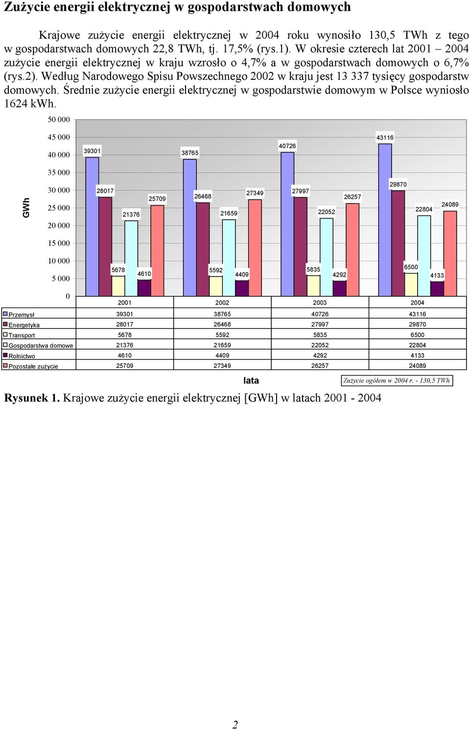 Według Narodowego Spisu Powszechnego 2002 w kraju jest 13 337 tysięcy gospodarstw domowych. Średnie zużycie energii elektrycznej w gospodarstwie domowym w Polsce wyniosło 1624 kwh.