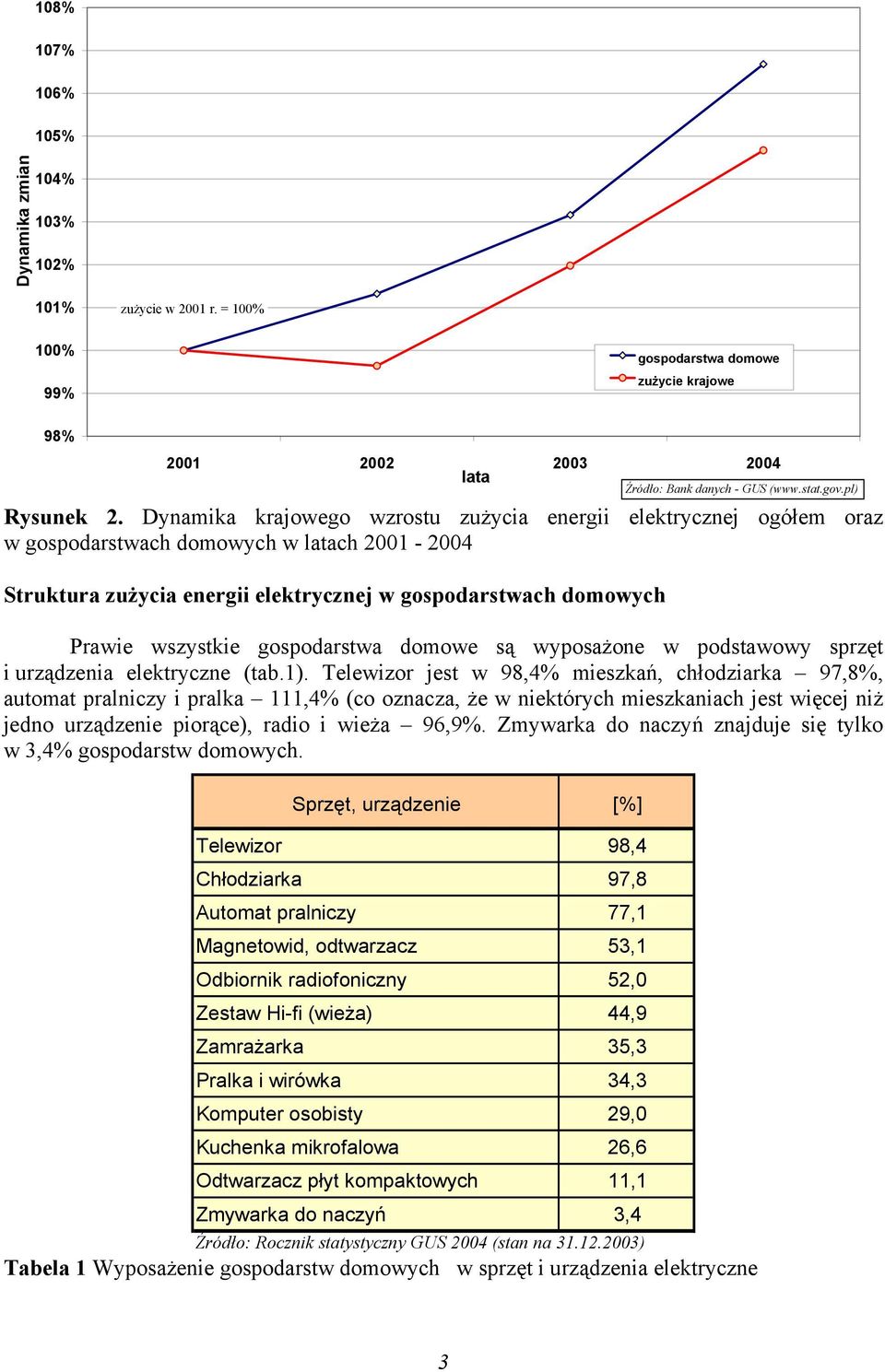 Dynamika krajowego wzrostu zużycia energii elektrycznej ogółem oraz w gospodarstwach domowych w latach 2001-2004 Struktura zużycia energii elektrycznej w gospodarstwach domowych Prawie wszystkie