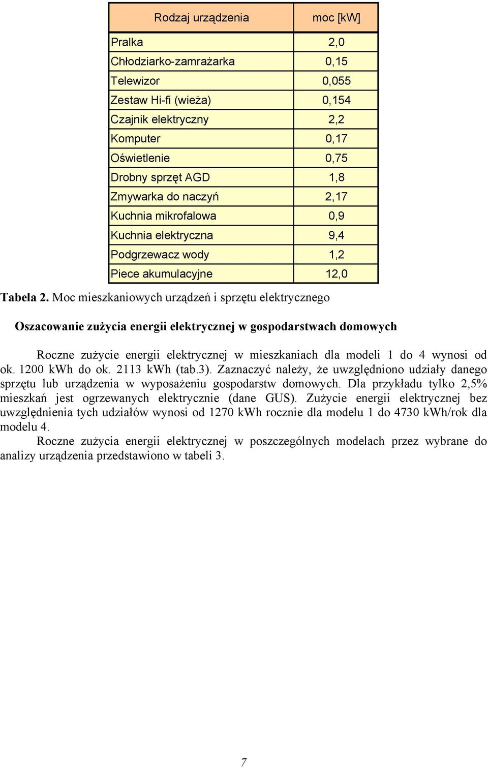 Moc mieszkaniowych urządzeń i sprzętu elektrycznego Oszacowanie zużycia energii elektrycznej w gospodarstwach domowych Roczne zużycie energii elektrycznej w mieszkaniach dla modeli 1 do 4 wynosi od