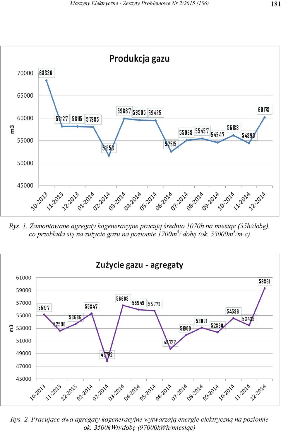 Zamontowane agregaty kogeneracyjne pracują średnio 1070h na miesiąc (35h/dobę), co