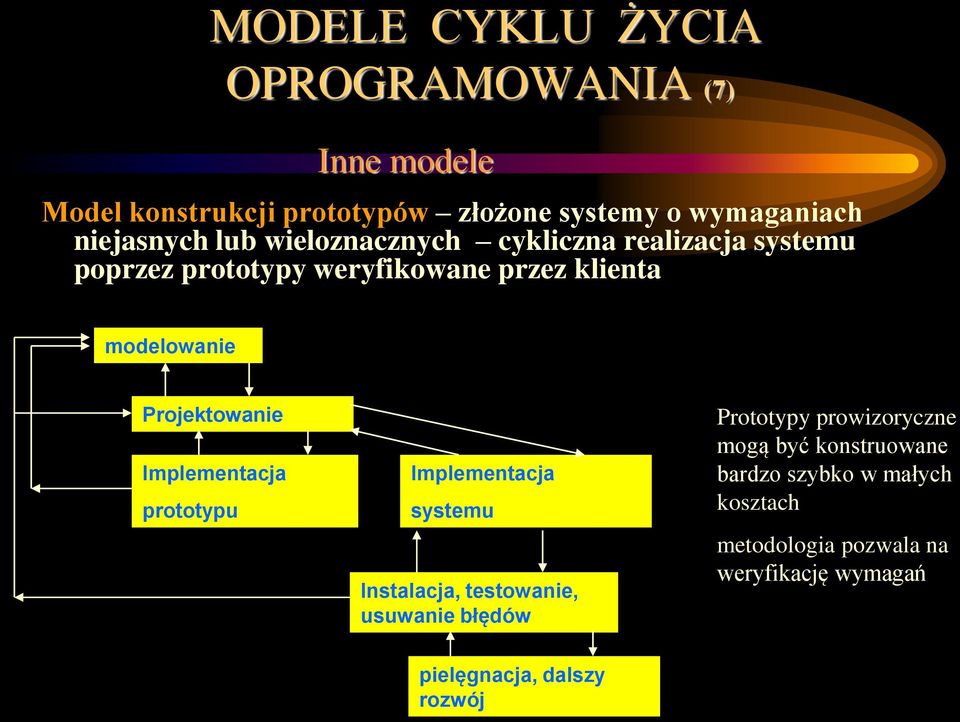 Projektowanie Implementacja prototypu Implementacja systemu Instalacja, testowanie, usuwanie błędów Prototypy