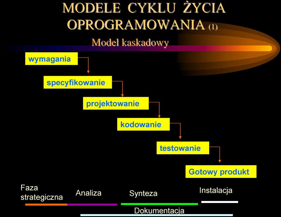 projektowanie kodowanie testowanie Gotowy