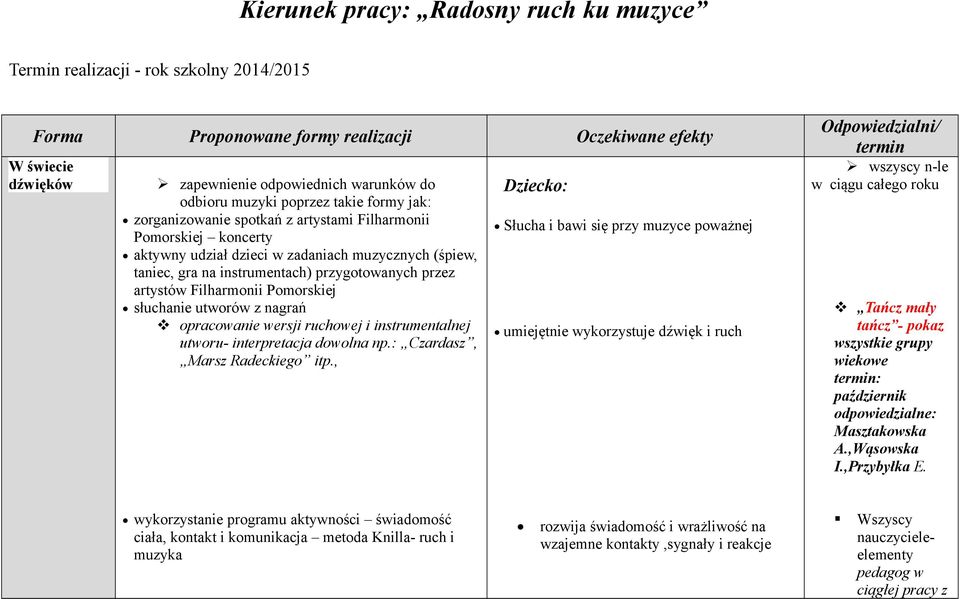 przez artystów Filharmonii Pomorskiej słuchanie utworów z nagrań opracowanie wersji ruchowej i instrumentalnej utworu- interpretacja dowolna np.: Czardasz, Marsz Radeckiego itp.