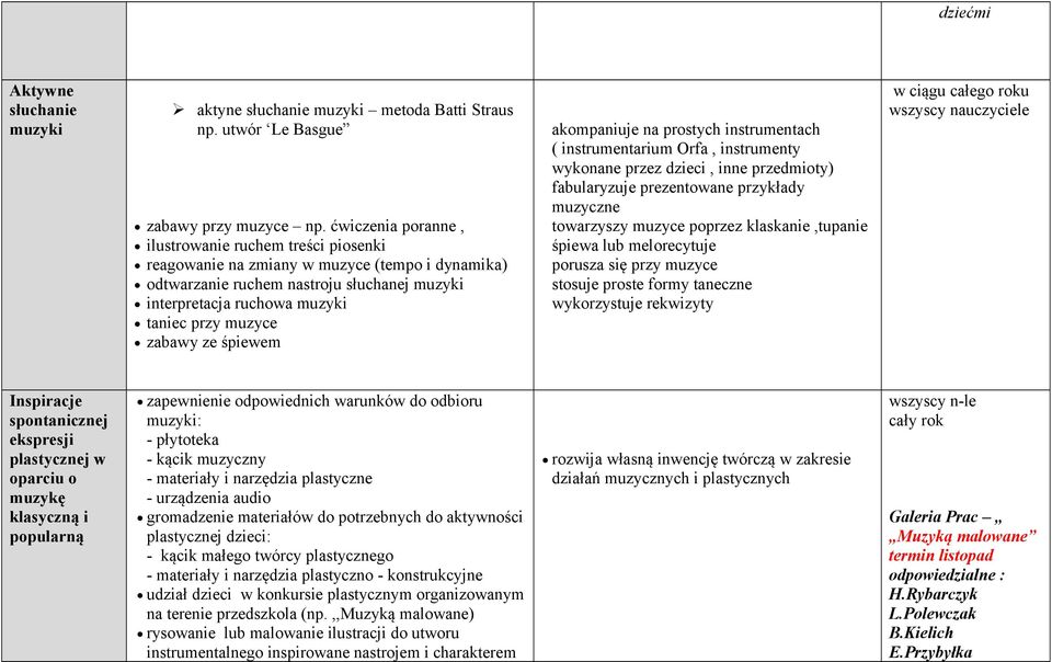 zabawy ze śpiewem akompaniuje na prostych instrumentach ( instrumentarium Orfa, instrumenty wykonane przez dzieci, inne przedmioty) fabularyzuje prezentowane przykłady muzyczne towarzyszy muzyce