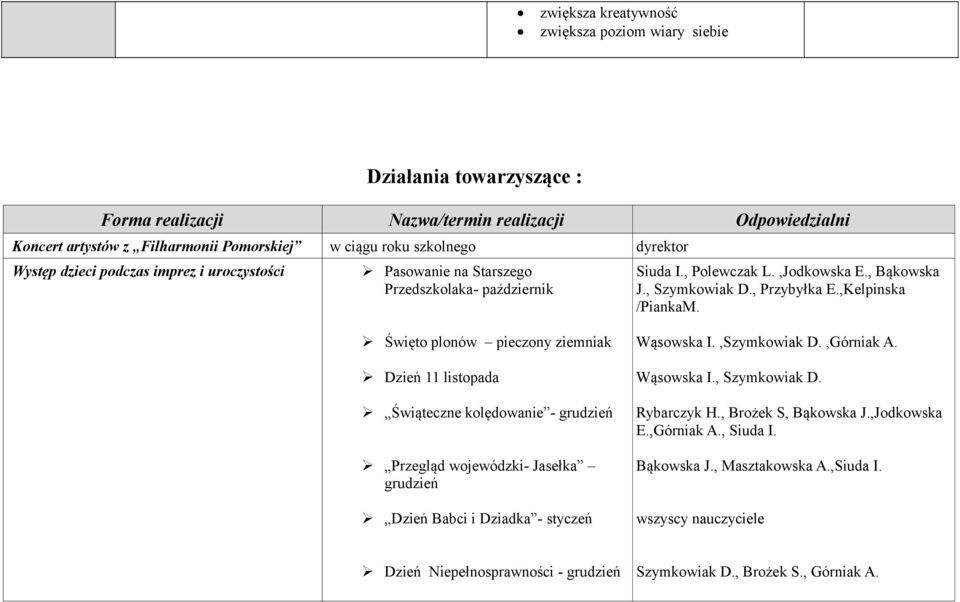 Święto plonów pieczony ziemniak Dzień 11 listopada Świąteczne kolędowanie - grudzień Przegląd wojewódzki- Jasełka grudzień Dzień Babci i Dziadka - styczeń Wąsowska I.,Szymkowiak D.,Górniak A.