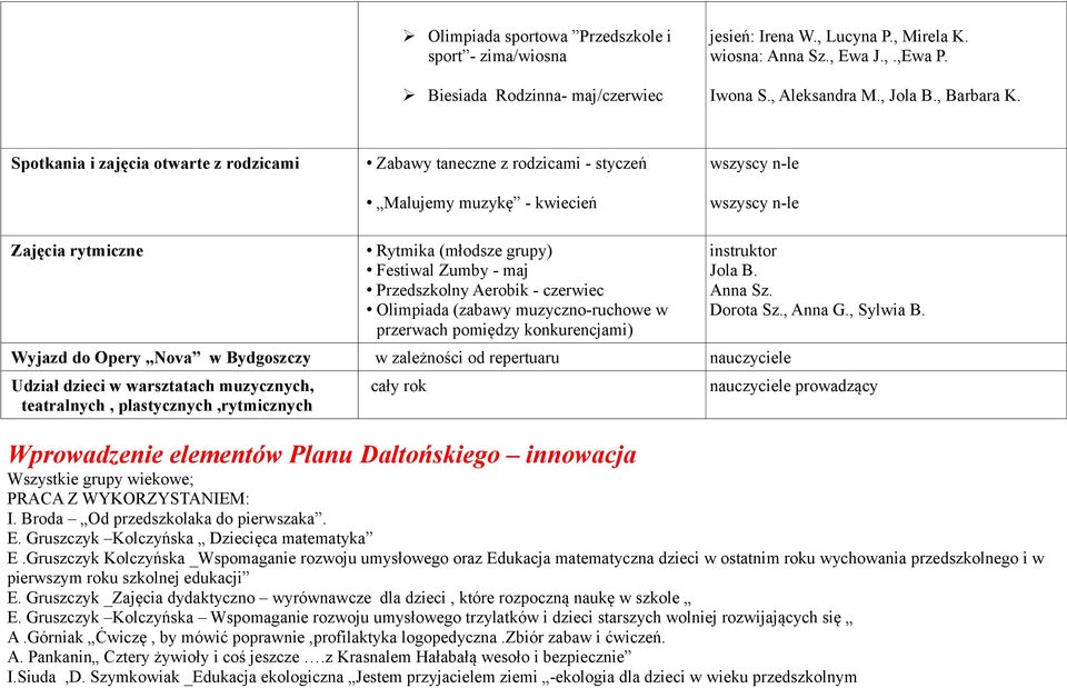 Spotkania i zajęcia otwarte z rodzicami Zabawy taneczne z rodzicami - styczeń Malujemy muzykę - kwiecień Zajęcia rytmiczne Rytmika (młodsze grupy) Festiwal Zumby - maj Przedszkolny Aerobik - czerwiec