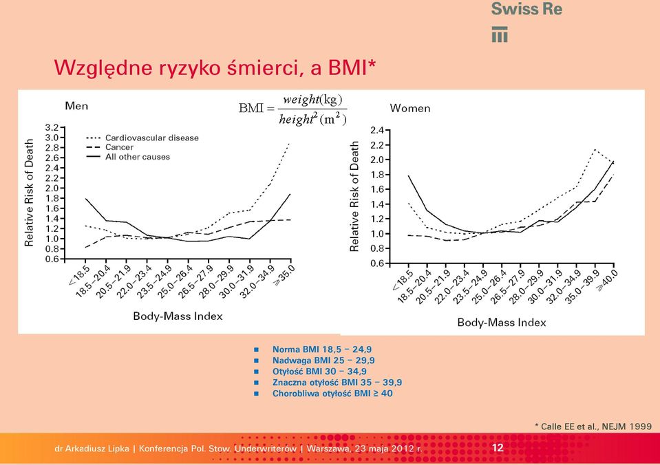 34,9 Znaczna otyłość BMI 35 39,9 Chorobliwa